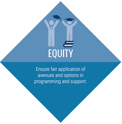 Equity - Ensure fair application of avenues and options in programming and support.