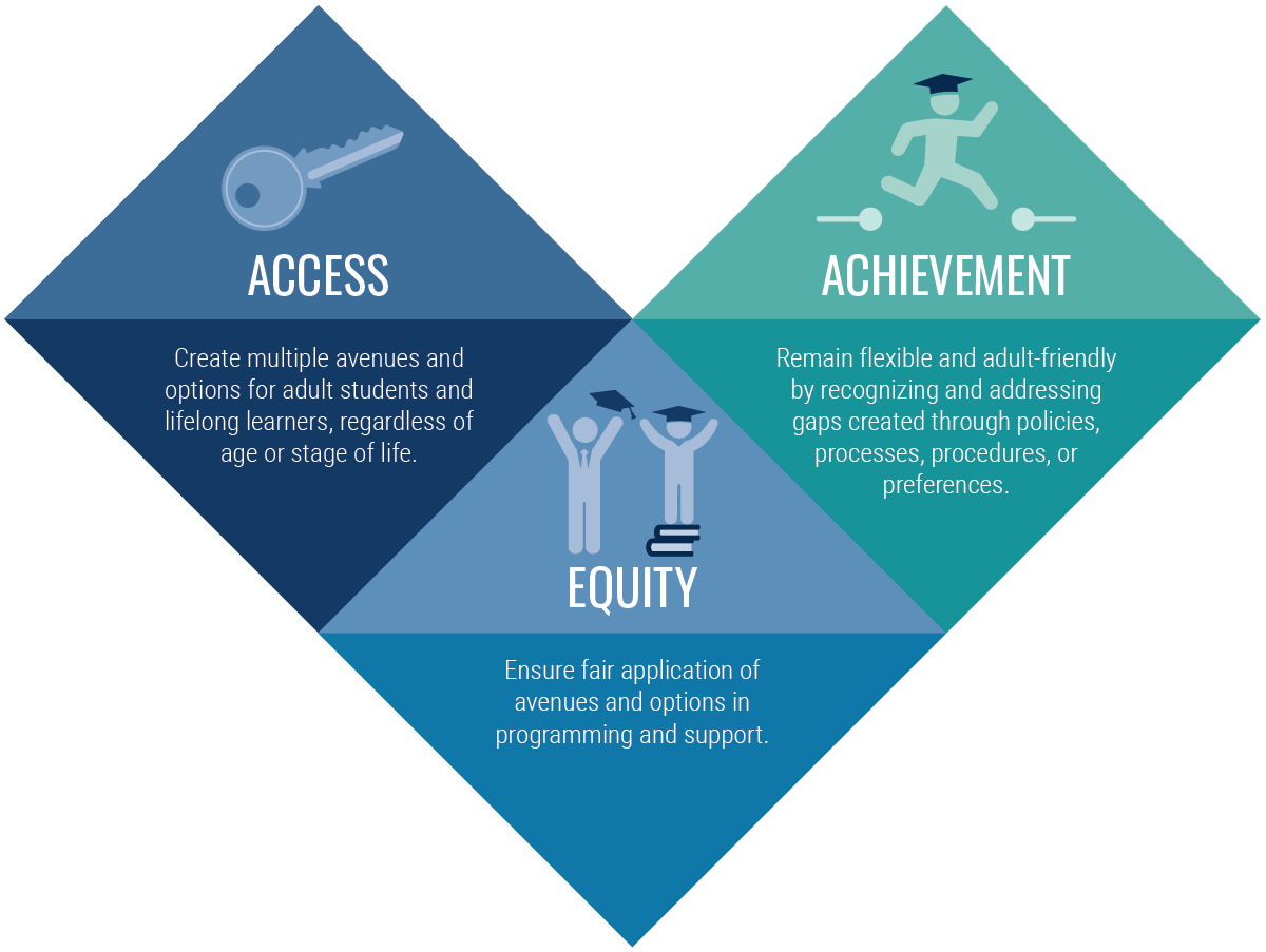Access - Create multiple avenues and options for adult students and lifelong learners, regardless of age or stage of life.Achievement - Remain flexible and adult friendly by recognizing and addressing gaps created through policies processes, procedure, or preferences.Equity - Ensure fair application of avenues and options in programming and support.
