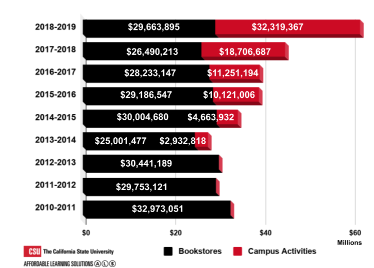 The CSU's Affordable Learning Solutions has saved students more than $50 million in learning materials costs in 2018-19.