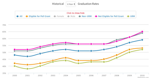 CSU Graduation Rates over the years