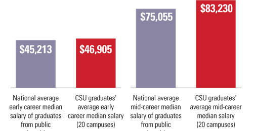 CSU Graduates' Salary compared with National average salary for public universities