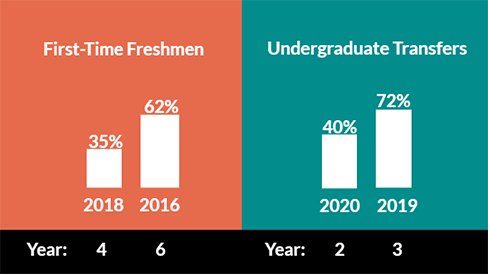 Number of First Time Freshmen and Undergraduate Transfers