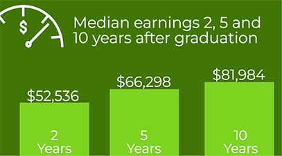 Median earnings 2, 5, and 10 years after graduation