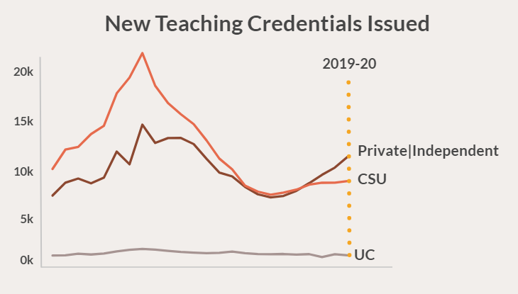 New Teaching Credentials Issued by UC, CSU, Private and Independent Institutions