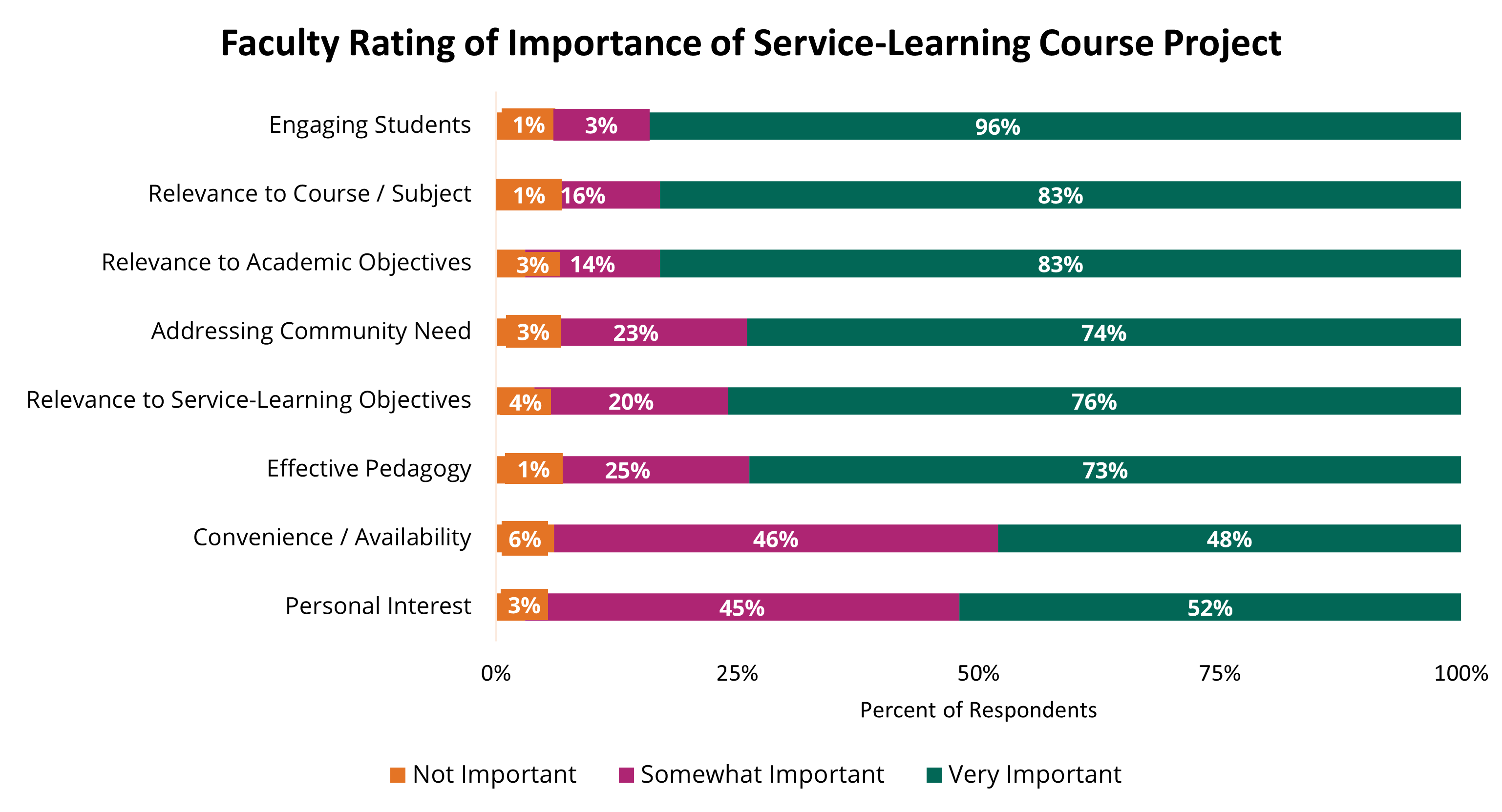 Chart showing how SL in STEM is being implemented