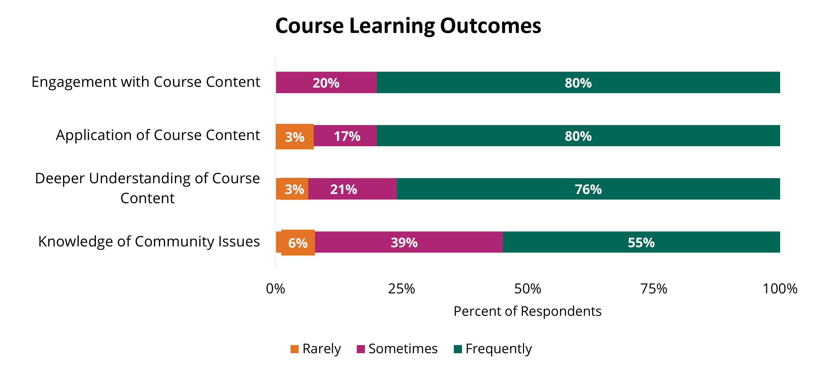 Chart showing Course Learning Outcomes