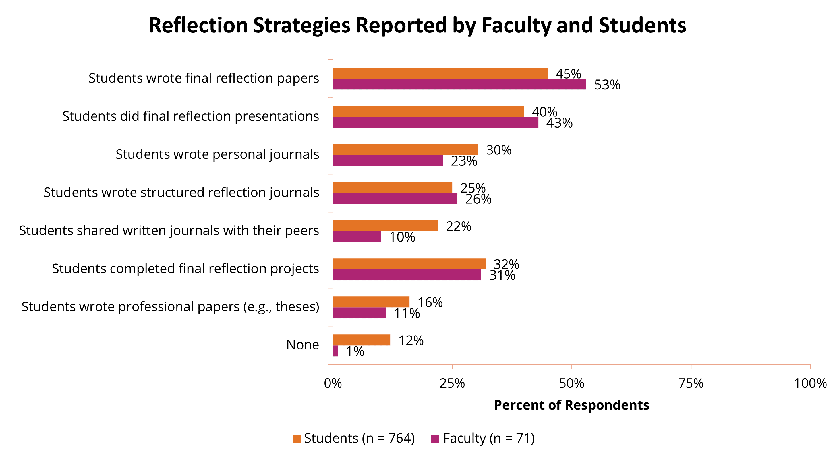 Chart showing reflection strategies reported by students and faculty