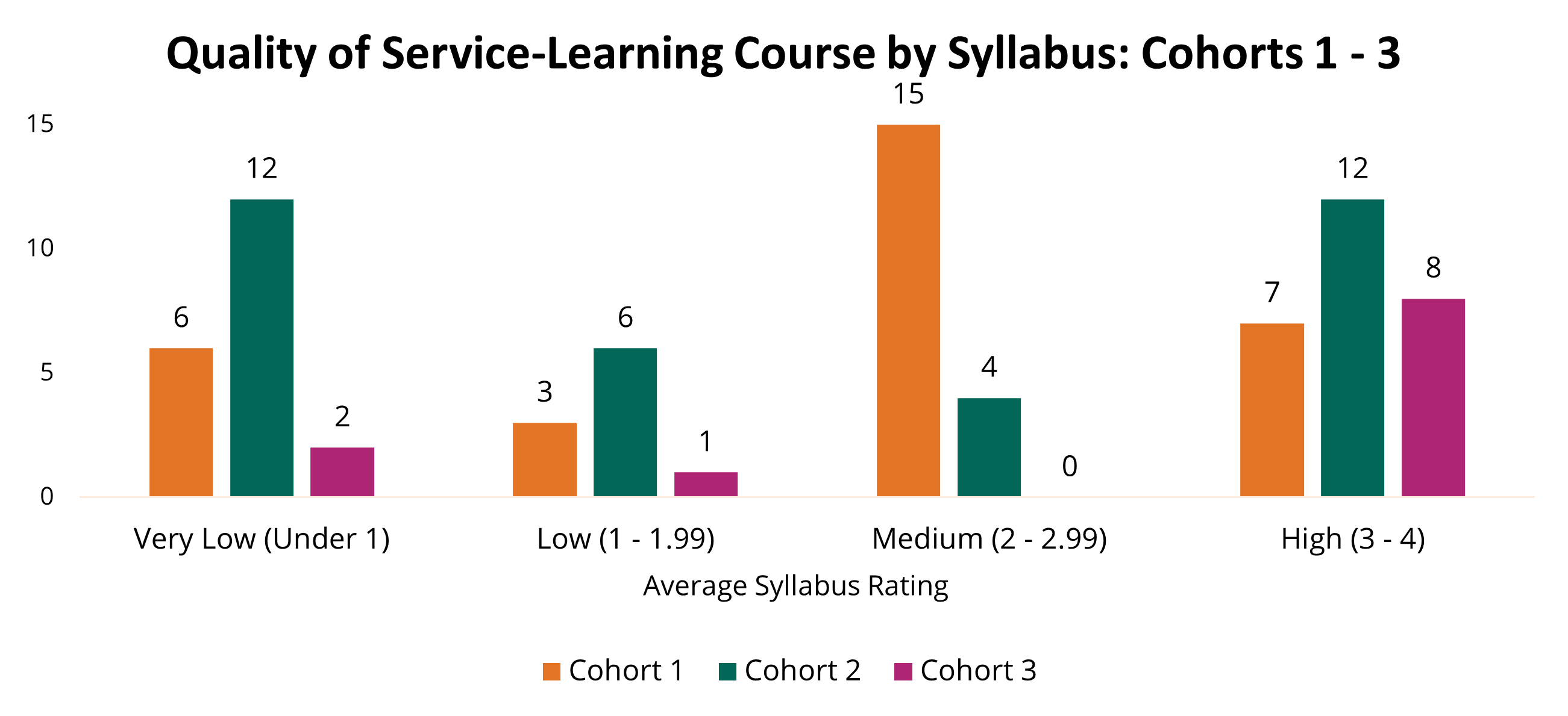 Chart showing Quality of Service Learning by Course