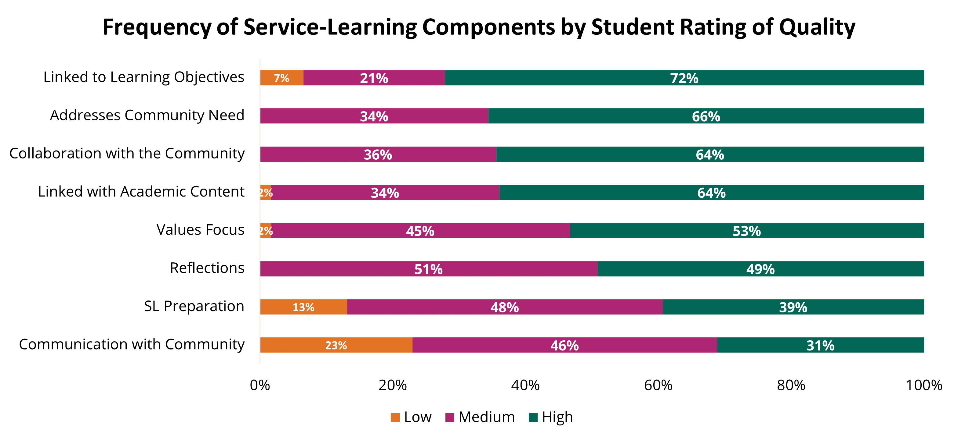 Chart showing Quality of Service by Student Ratings