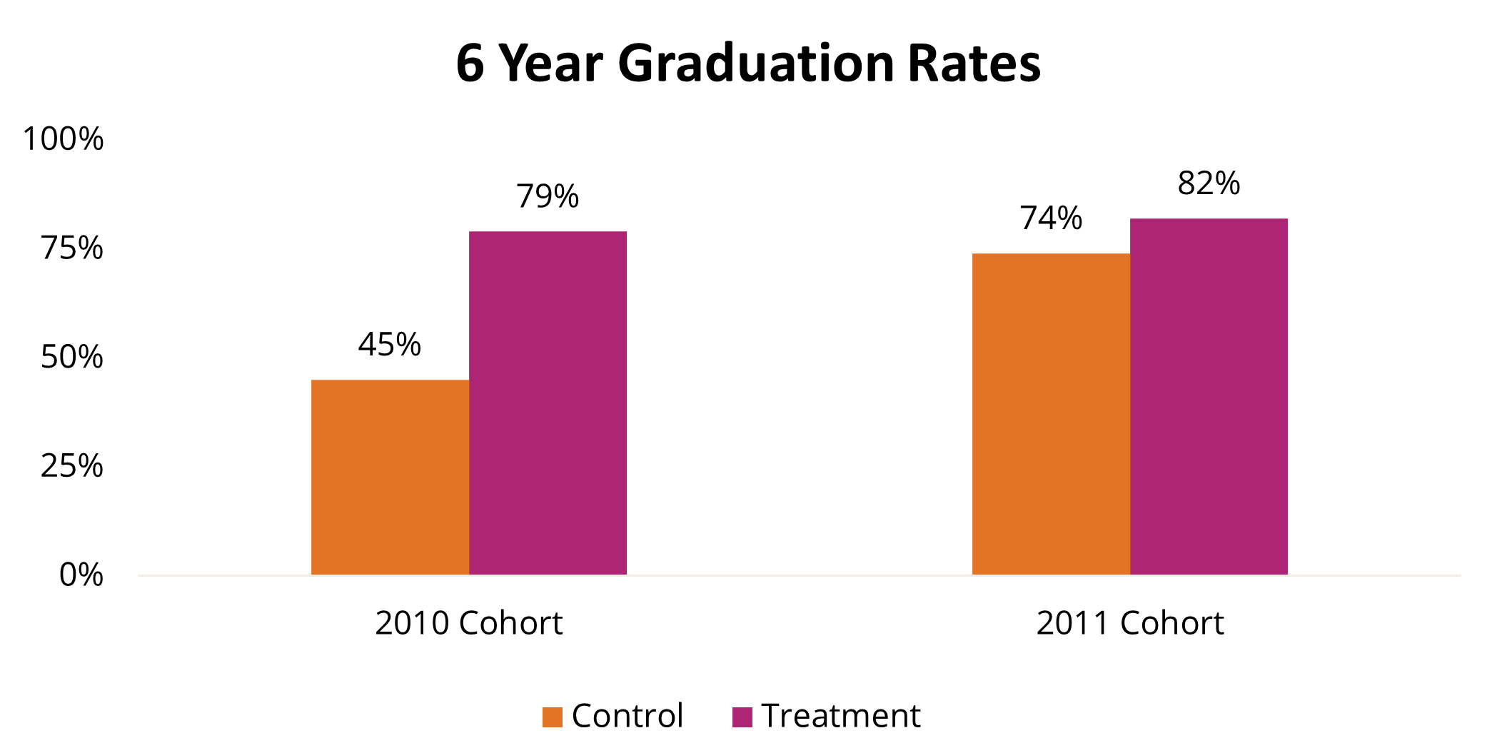 Chart showing 6-year Graduation Rates
