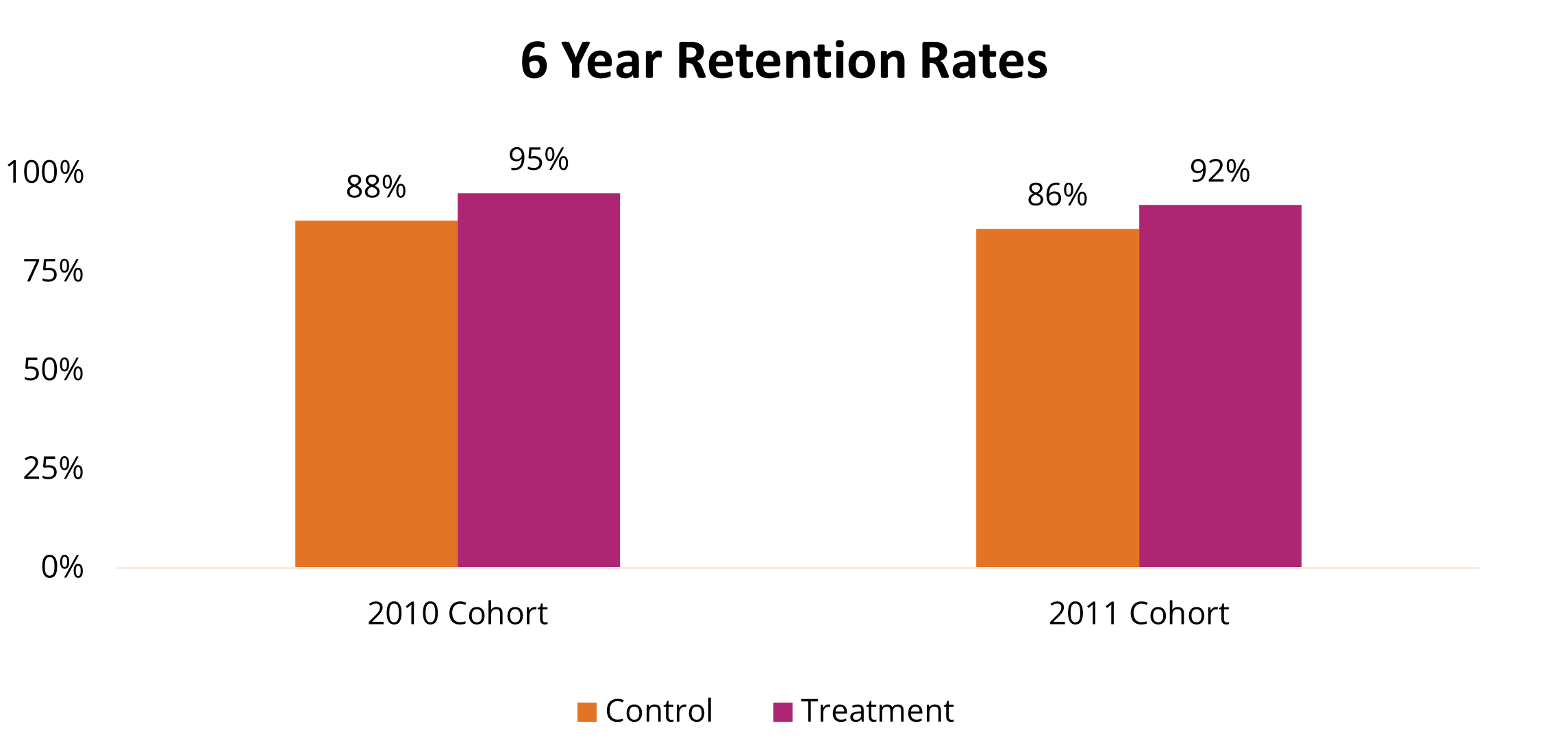 Chart showing 6-year Retention Rates