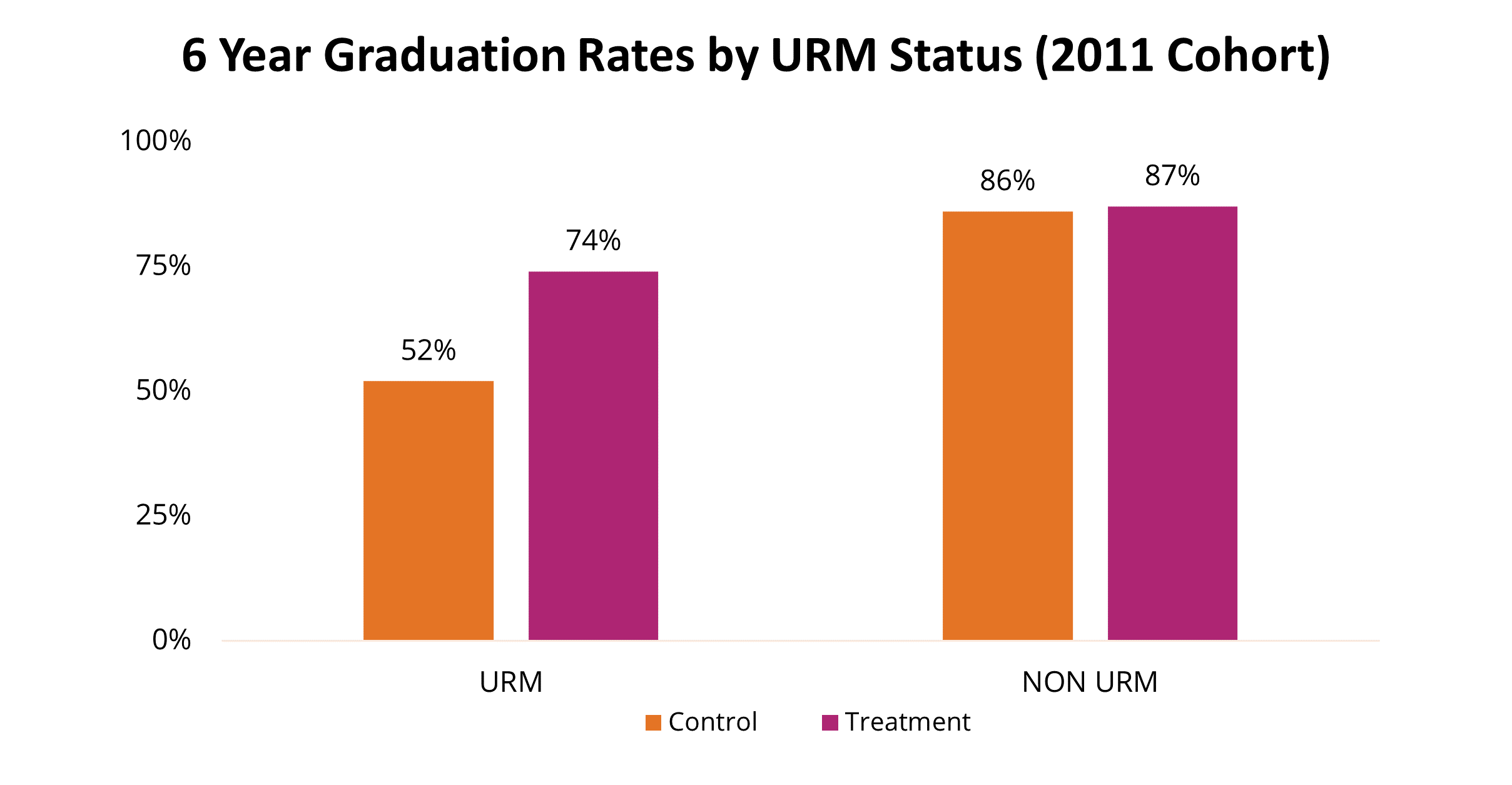 6-Year Graduation Rates (2011 Cohort) Table