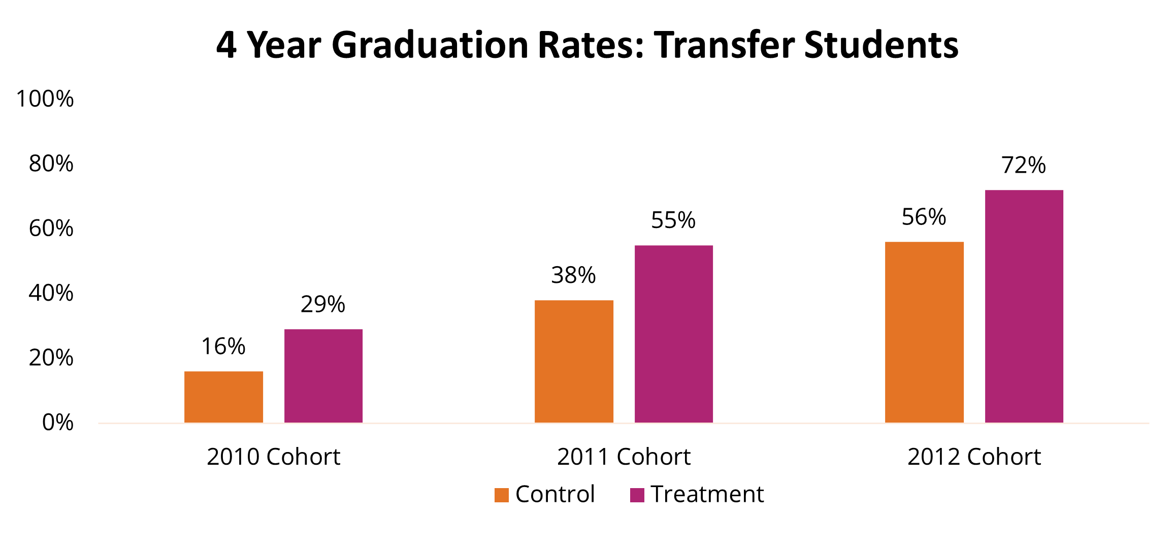 Chart showing 4 Year Graduation Rates of Transfer Students