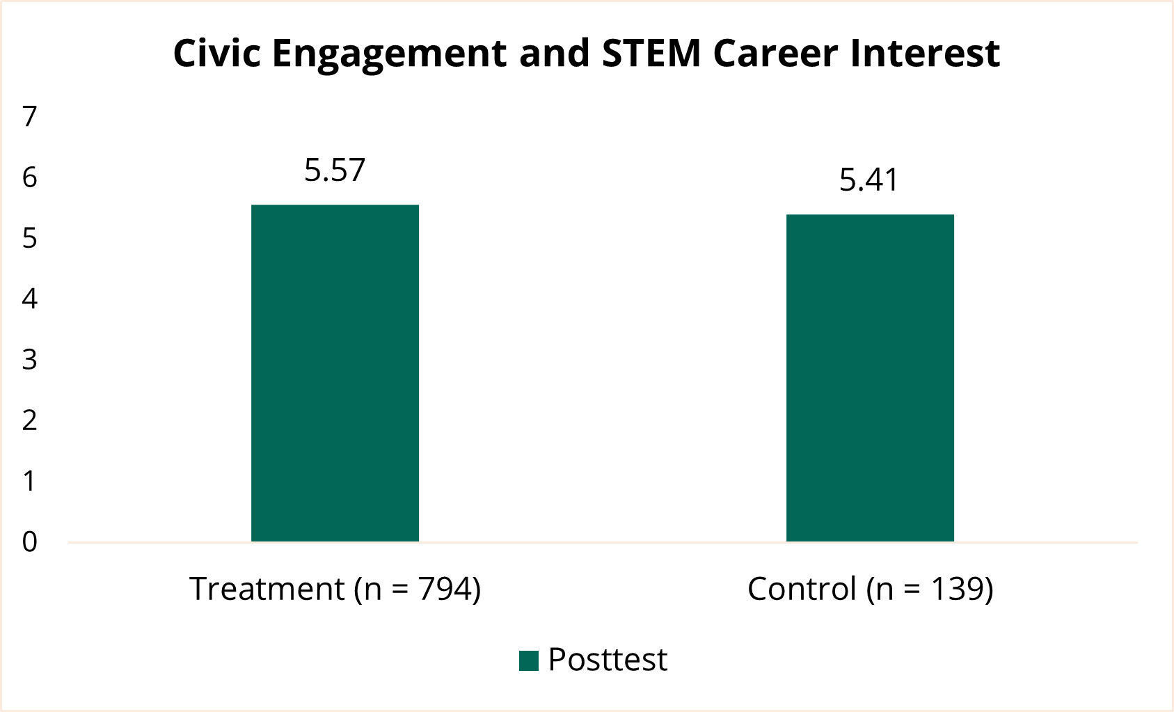 Chart showing Civic Engagement and STEM Career interest of the student cohort