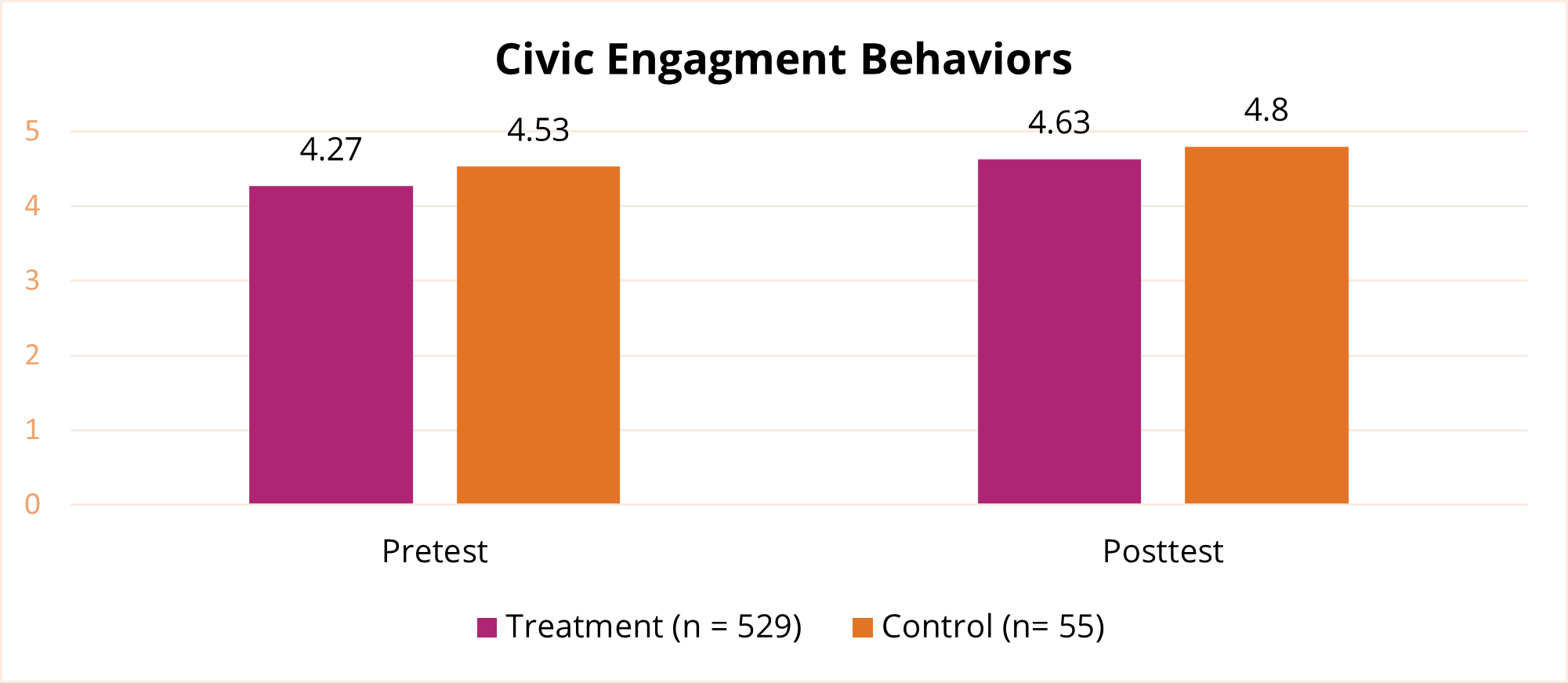 Civic Engagement Behaviors