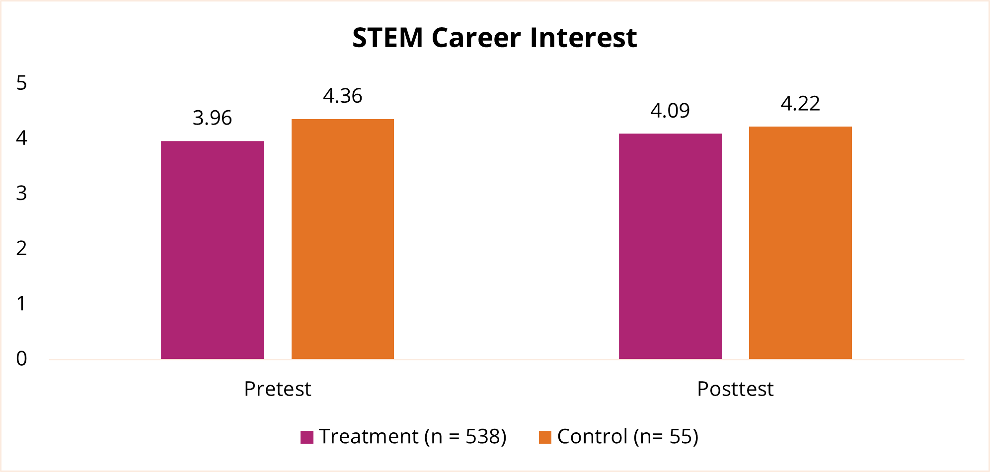 STEM Career Interest