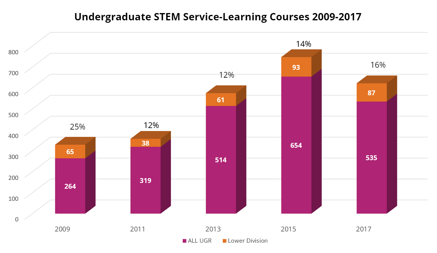 Undergraduate STEM Service Learning Courses 2009-2017