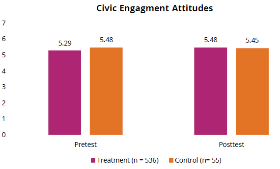 Civic Engagement Attitudes