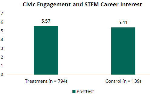 Civic Engagement and STEM Career Interest