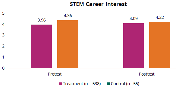 STEM Career Interest