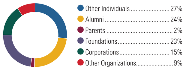 Other Individuals 27%, Alumni 24%, Parents 2%, Foundations 23%, Corporations 15%, Other Organizations 9%