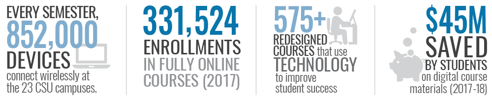 Every Semester 852,000 Devices connect wirelessly at 23 CSU campuses