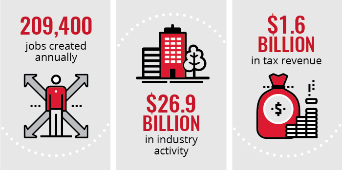 209,400 jobs created annually; $26.9 billion in industry activity; $1.6 billion in tax revenue.