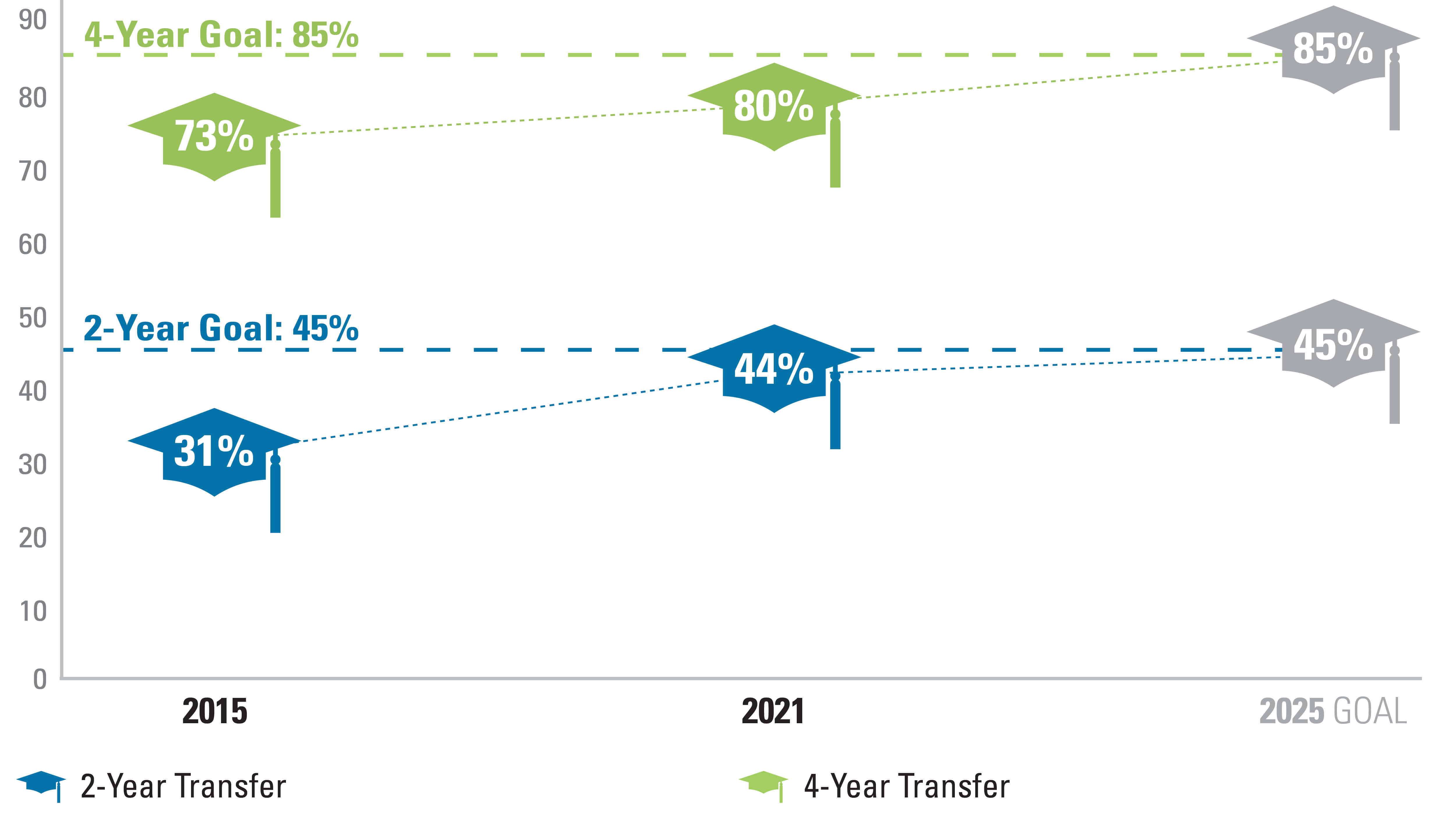 Transfer – 20212 year = 44% 4 year = 80